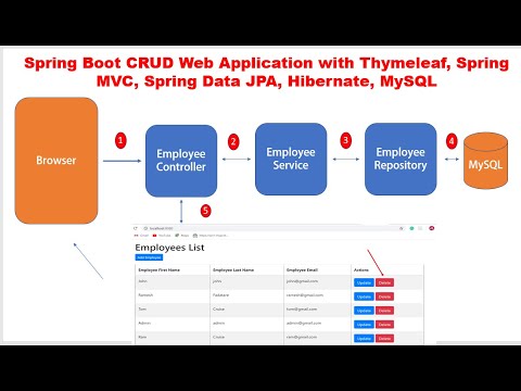 Spring Boot CRUD Web Application with Thymeleaf Spring MVC Spring Data JPA Hibernate MySQL