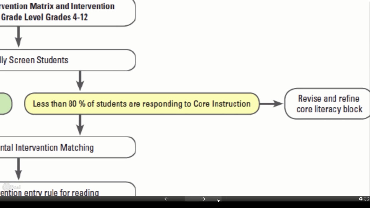 4 - 12 Flowchart Movie