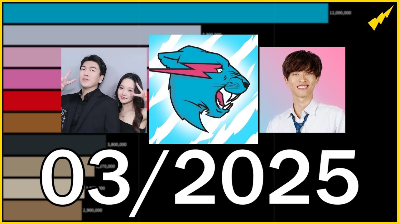 TOP 10 fastest growing youtube channels of March 2025 (MrBeast, KIMPRO, Alan's Universe)