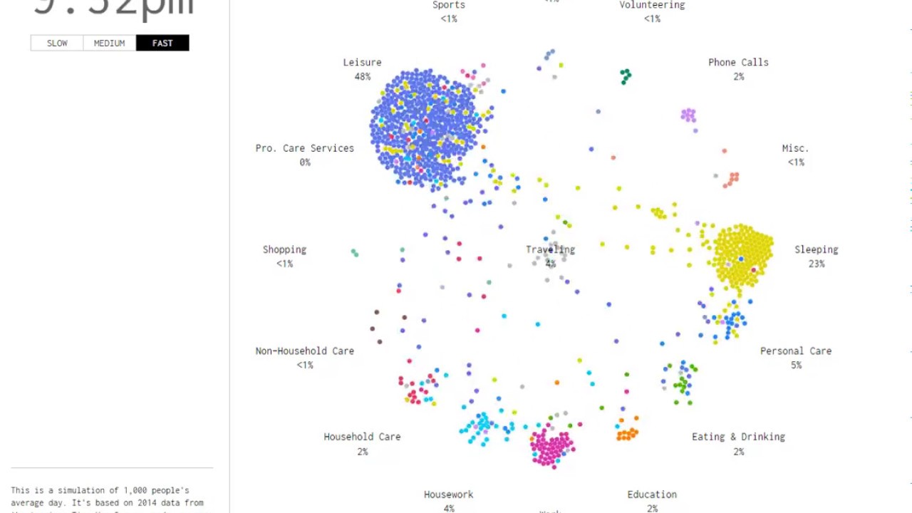 Flowing data of 1,000 people's daily occupations