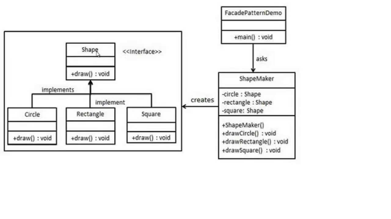 Facade Design Pattern C#