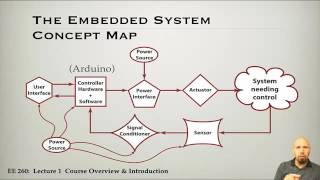 1  Introduction to Embedded Systems
