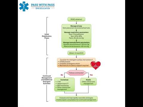Post-ROSC (AHA, 2020 Guidelines)