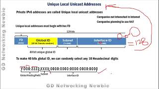 IPv6 Address Types - Global Unicast | Unique local | Anycast | Solicited Node | Multicast