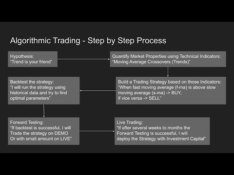 How to create Algorithmic Trading Strategies with Python - Step by Step Process