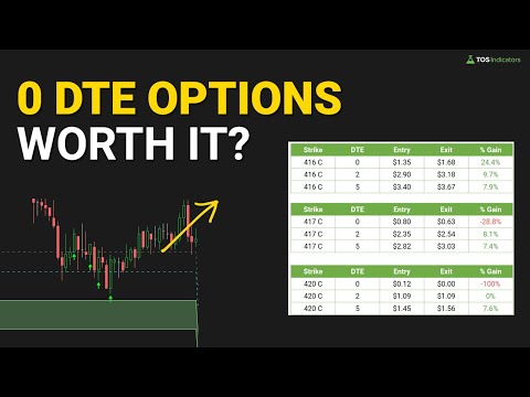 Is It Worth Buying 0 DTE Options?