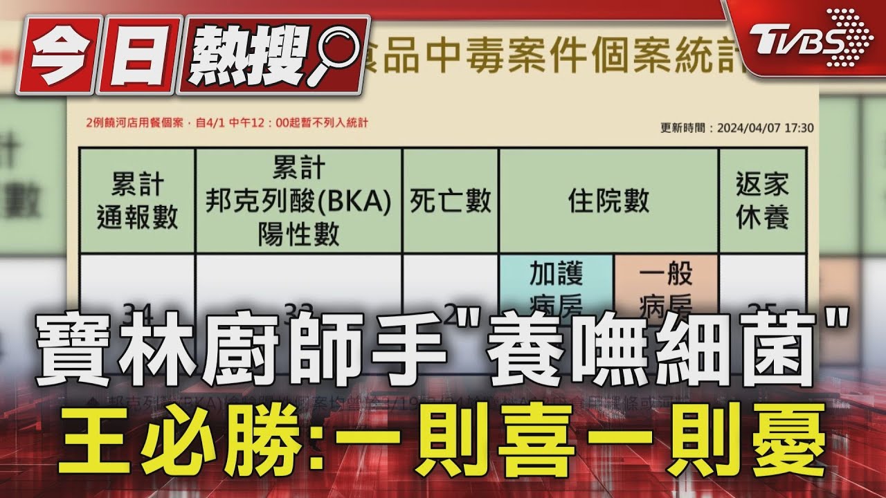 寶林廚師手「養嘸細菌」 王必勝:一則喜一則憂