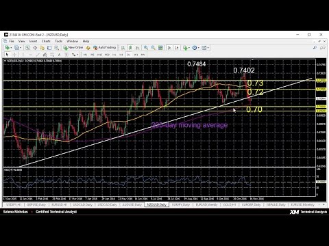 Technical Analysis - 17/11/2016 - NZDUSD pauses decline to find support at 200-day moving average