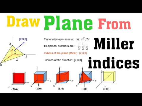 [4] How draw Planes with the help of miller indices