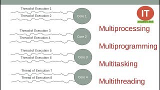 Multiprocessing vs Multiprogramming vs Multitasking vs Multithreading vs Hyperthreading System