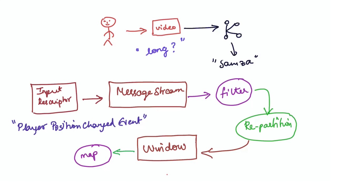 Samza 101: Writing applications using the Samza high-level API