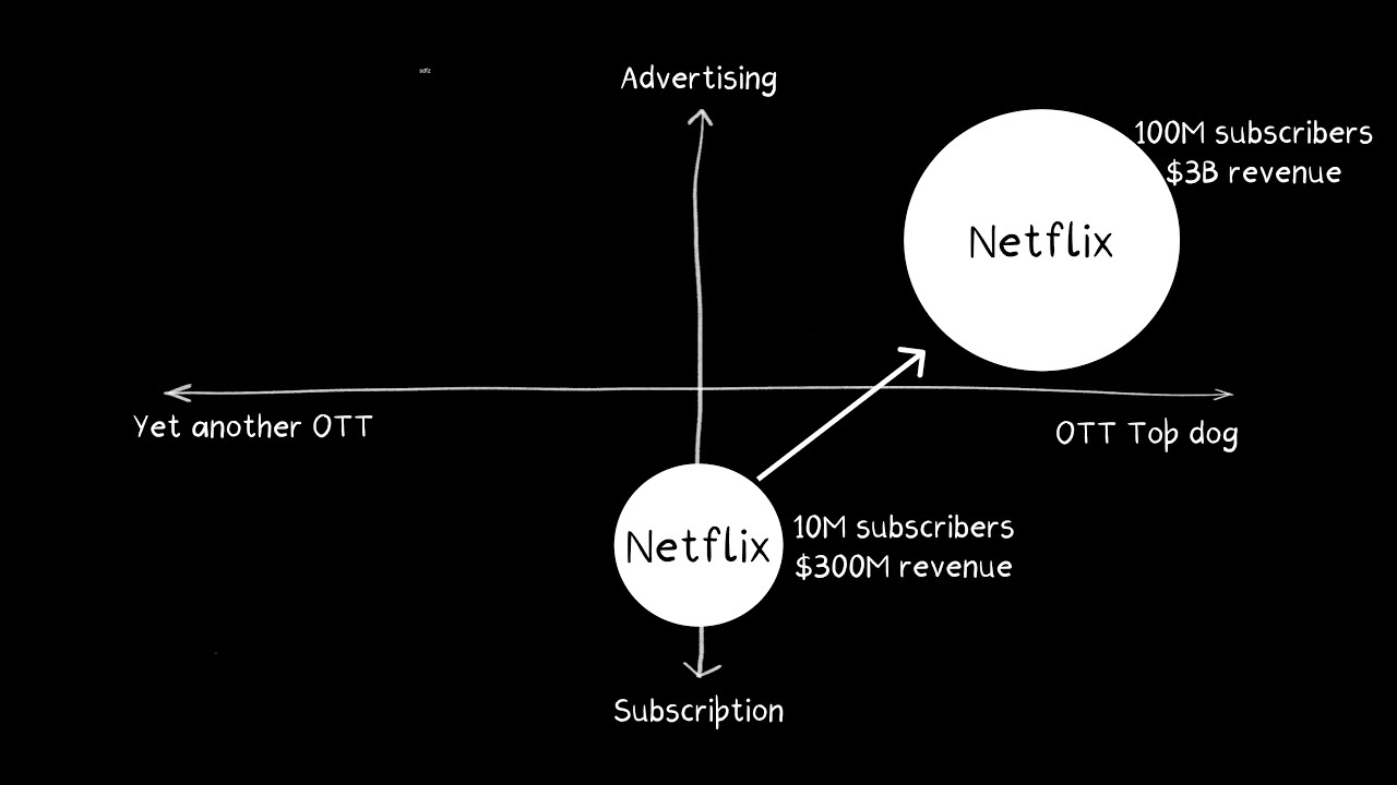 Netflix's last growth market (Highlights only) | Two by Two | The Ken
