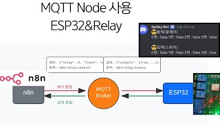 Download the video "[n8n] MQTT Node + ESP32&Relay"