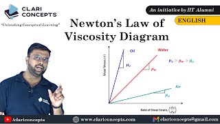 Shear Stress v/s Rate of Shear Strain Graph in Fluid Mechanics (English Language)