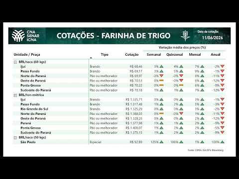 Cotações CNA