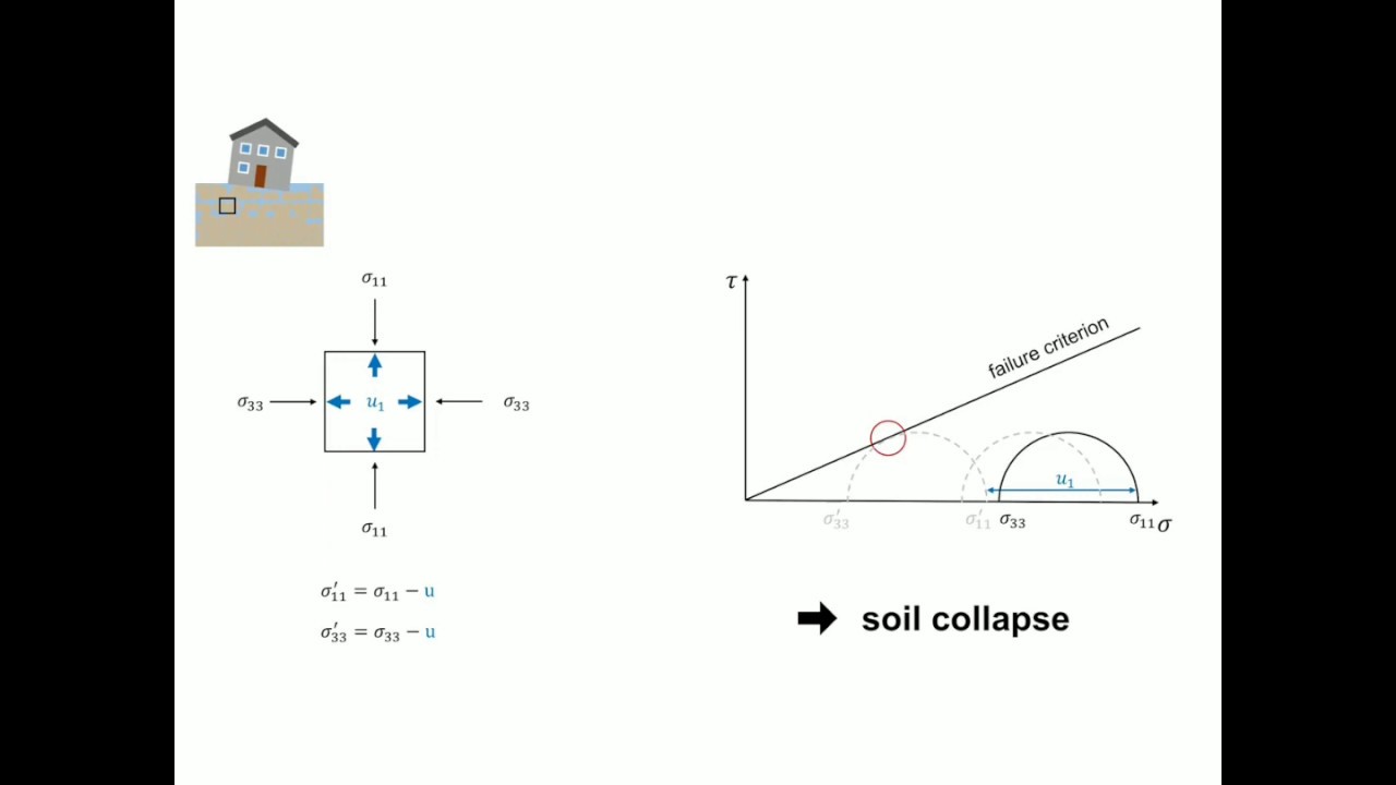 soil liquefaction- mohr-coulomb failure criterion