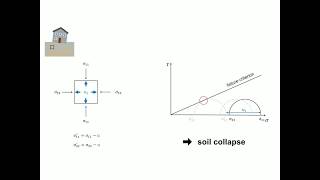 soil liquefaction- mohr-coulomb failure criterion