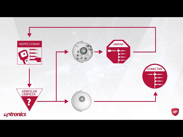 Métodos de limpieza en conectores de fibra óptica Optronics