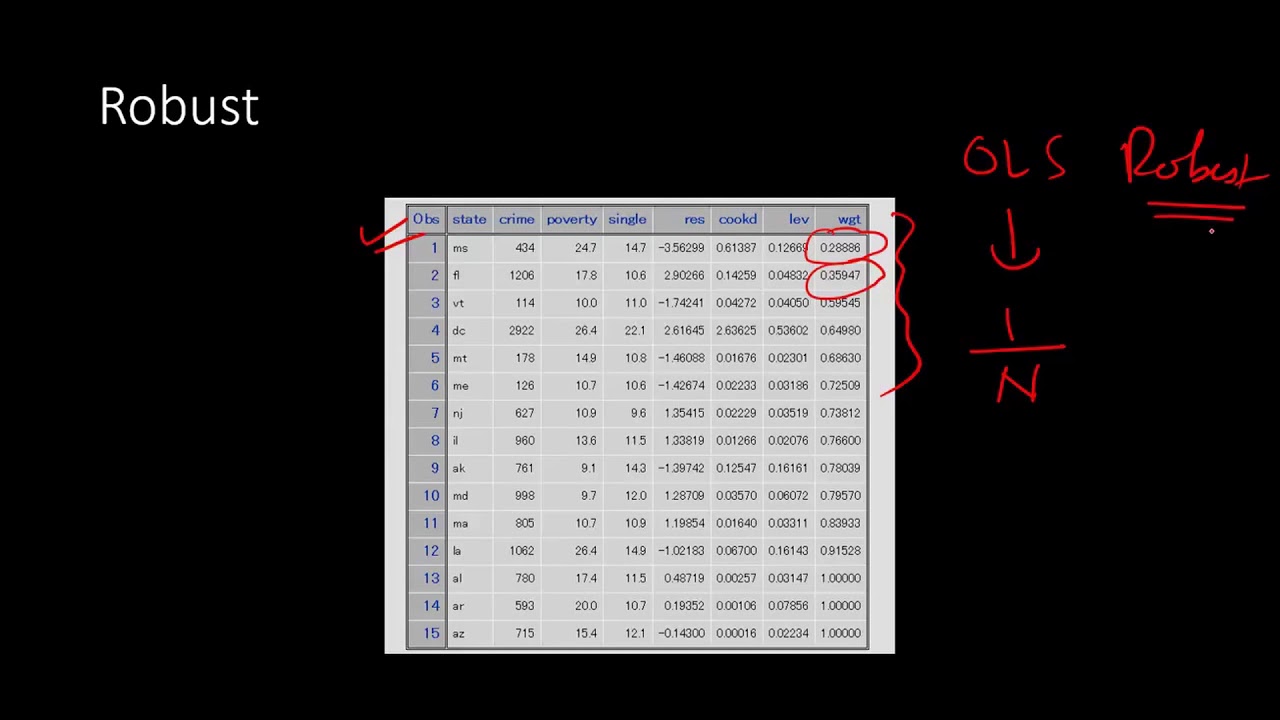ROBUST REGRESSION EXAMPLE (MODLELING DATA WITH OUTLIERS)