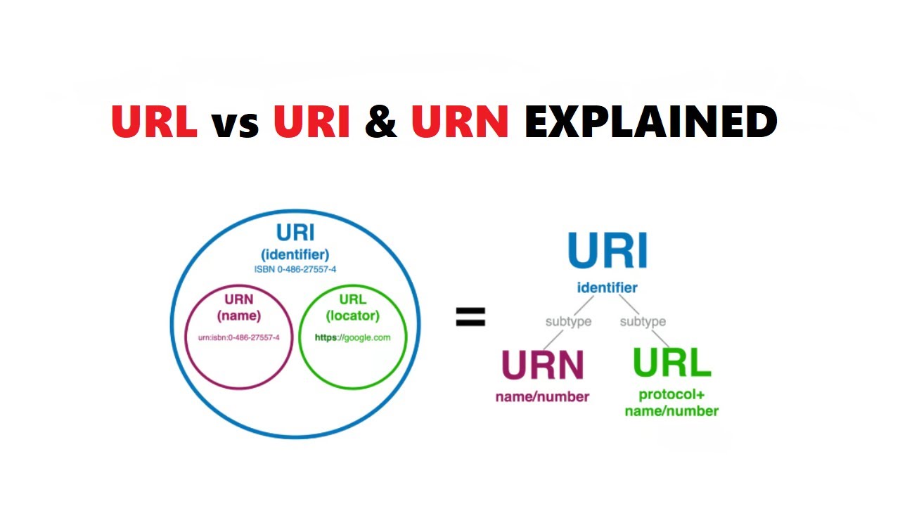 URL vs URI And URN Explained | Understanding URLs vs URIs vs URNs with Examples #url #uri #urn