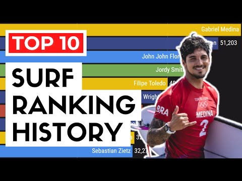 Top 10 Men's Surfers | WSL Ranking History (2000-2021)