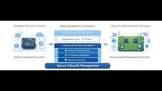 Secure Lifecycle Management for AI at the Edge