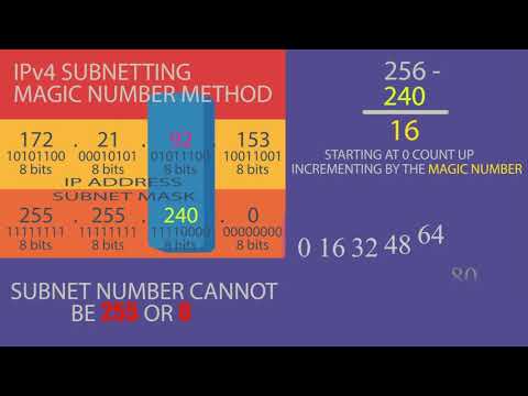 Subnetting Magic Number Method