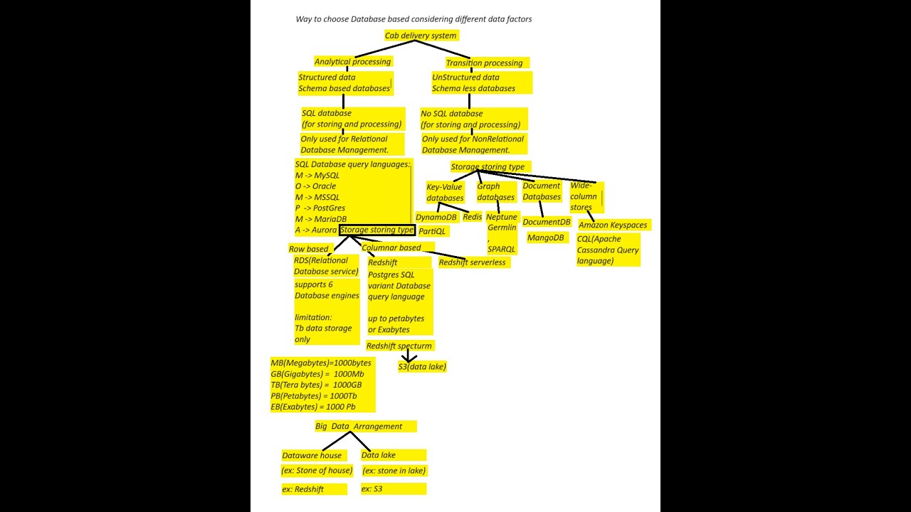 AWS all Databases comparison-1 based on real time need based | AWS all SQL databases services