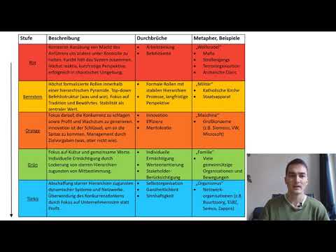 Die Organisationsstufen in Reinventing Organizations (orange, grün, türkis…) kurz erklärt