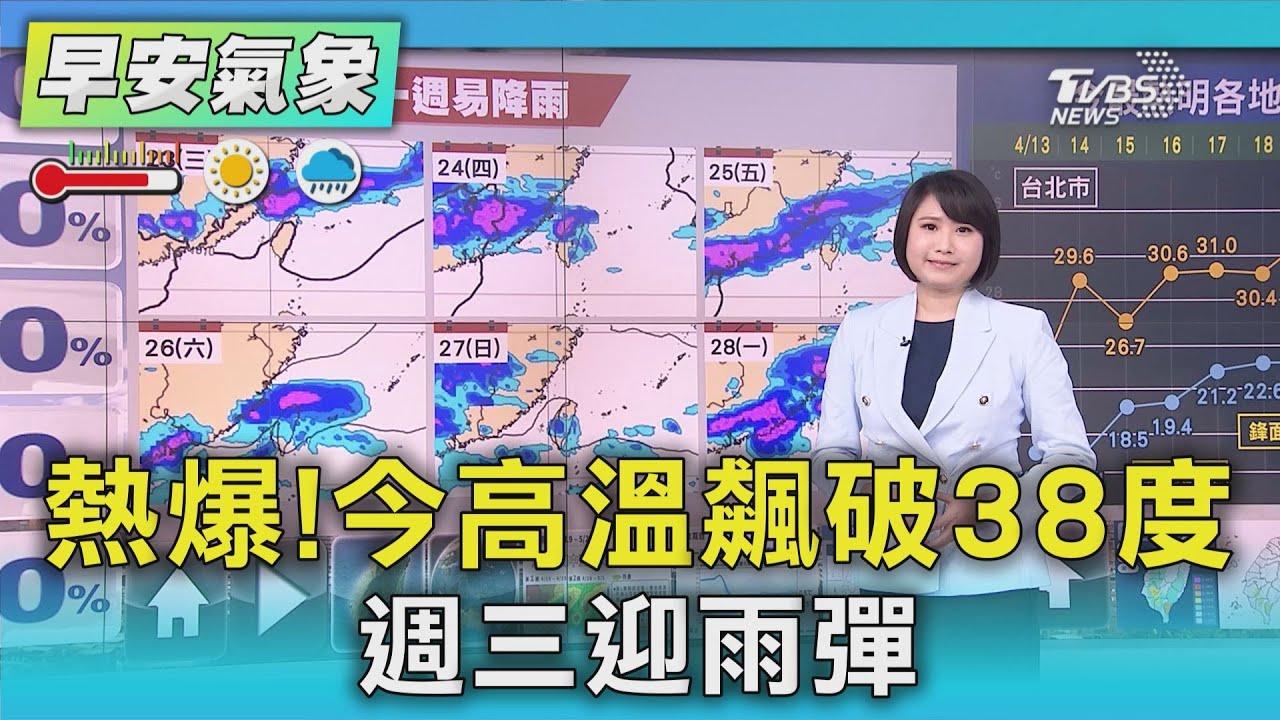 熱爆!今高溫飆破38度 週三迎雨彈