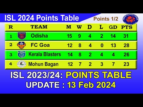 ISL 2024 Points Table today 13 Feb 2024 || 2023–24 Hero Indian Super League Points Table