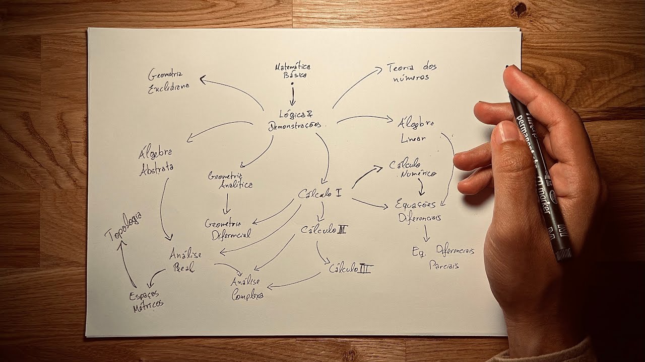 Um Mapa da Matemática