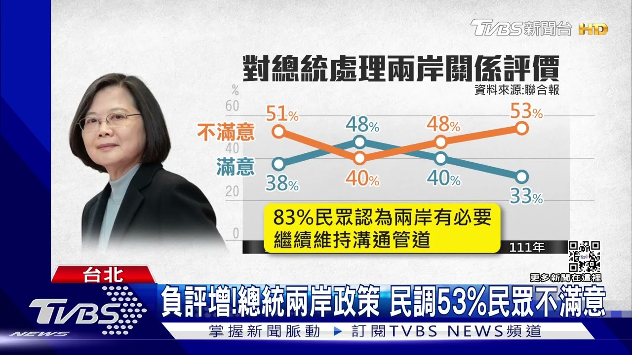 負評增! 總統兩岸政策民調 53%民眾不滿意
