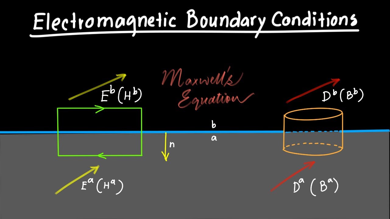 Electromagnetic Boundary Conditions Explained