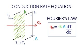 Heat Transfer L1 p4 - Conduction Rate Equation - Fourier's Law