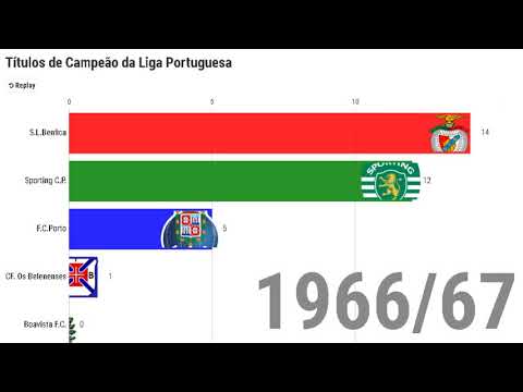 Títulos de Campeão da Liga Portuguesa 1934/35 - 2018/19