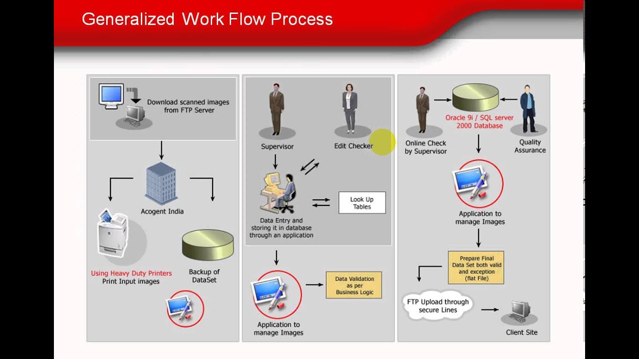 Outsourcing Data Entry, Data Conversion, Data Processing Services