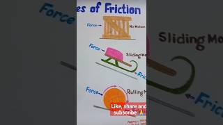 Types of friction chart#shorts@vijaylaxminart1646