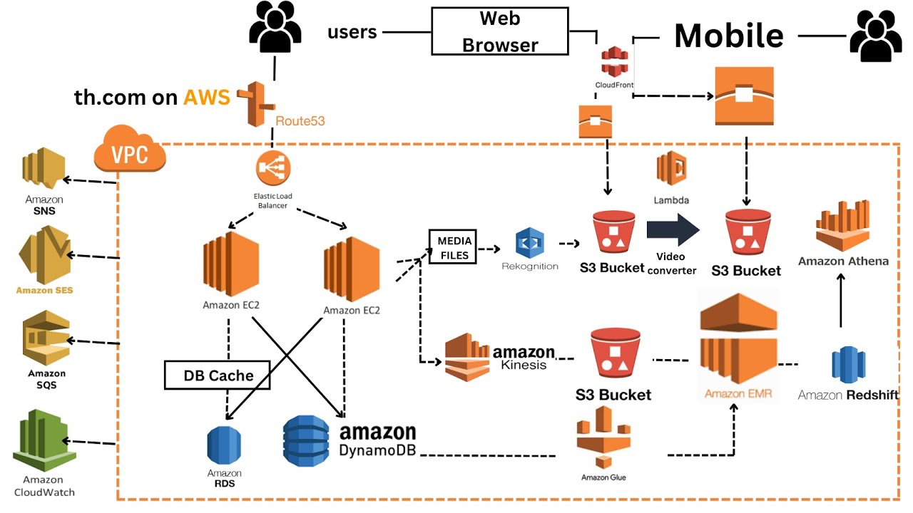 Introduction to AWS Services