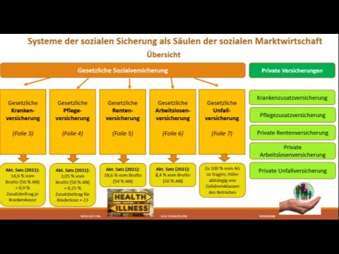 Die Sozialversicherungen