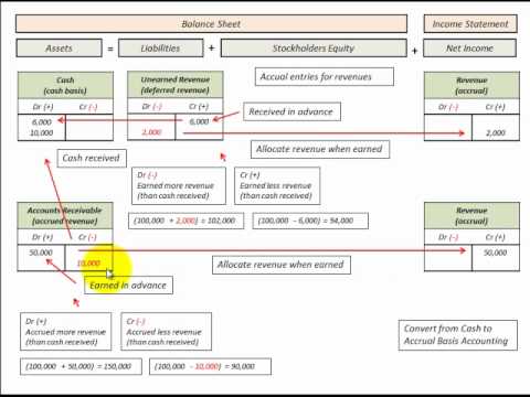 Accounting For Accruals And Deferrals Described
