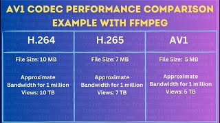 AV1 Codec vs. H.264 Which is the BEST Video Codec for You?