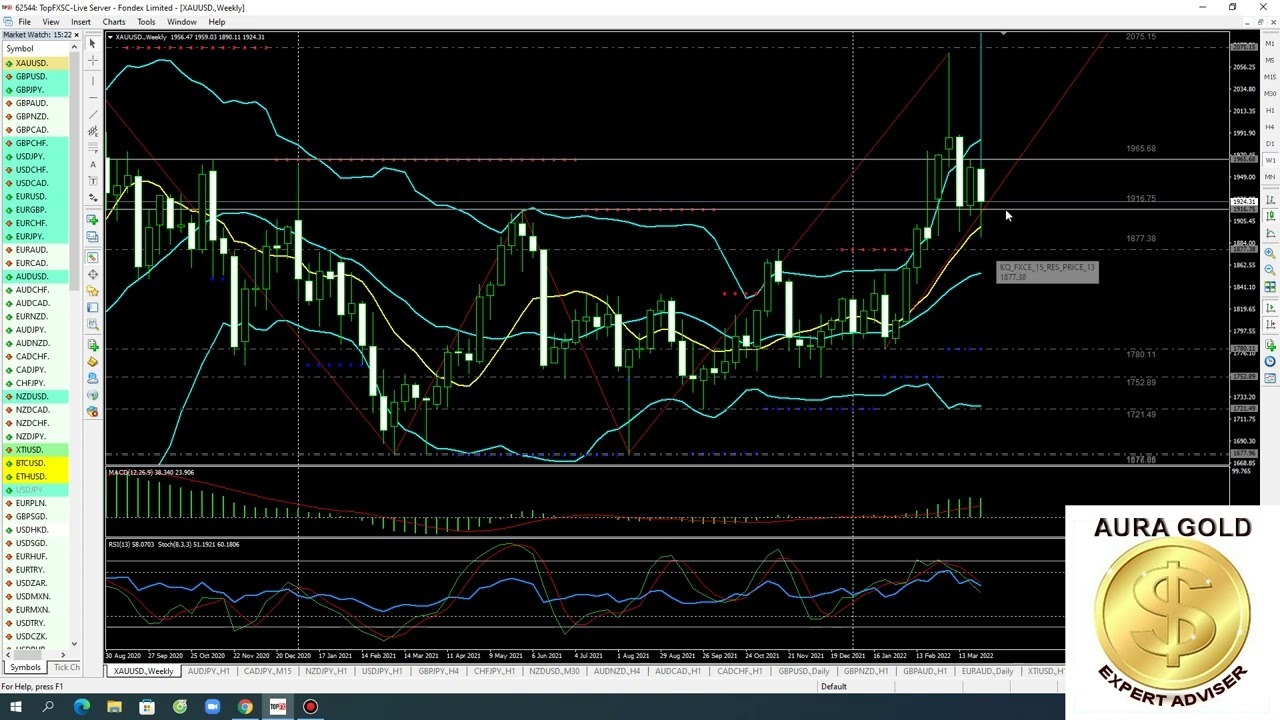 Mời các bạn xem video phân tích xu hướng giá vàng tuần 4.4 - 8.4.2022