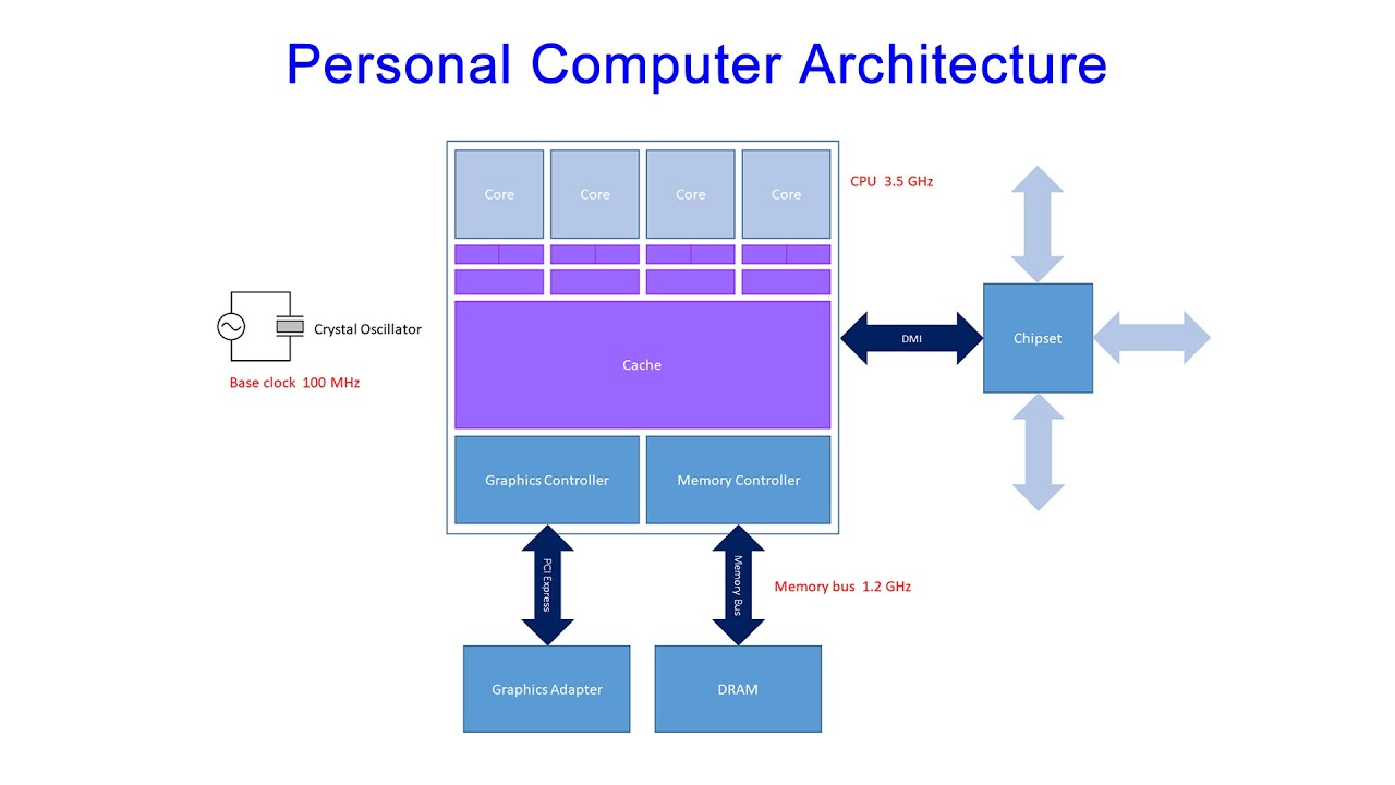 Схема computer system. Architecture and components of computer systems. Computer architecture is. Computer organization. Архитектура компьютера.