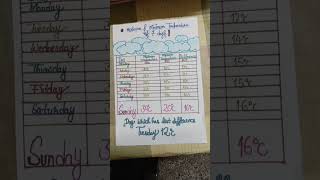 #MAXIMUM AND MINIMUM TEMPERATURE OF 7 DAYS