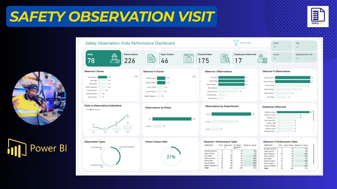 🚀 Safety Observation Visit (SOV) Dashboard – Built in Power BI