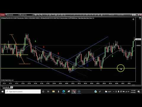 Price Action Analysis for the ES 03/04/2022