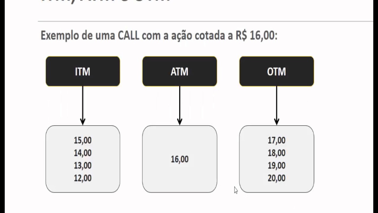 Opções ITM, ATM e OTM