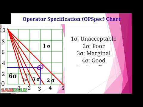 Six Sigma Matrix in Internal Quality Control Part VIII - OPSpec Chart