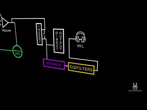 Console Signal Flow: Audio Basic Theory